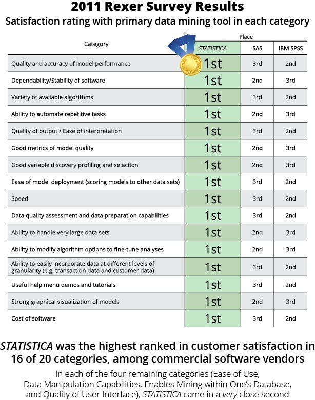 Rexer Survey Results
