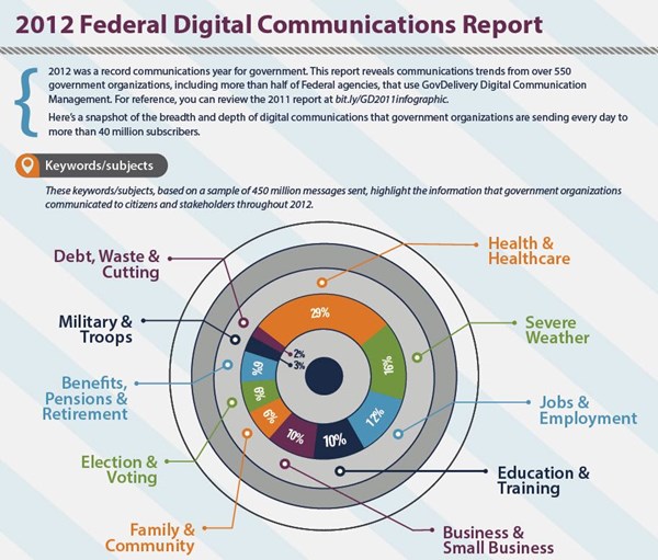 2012 Federal Digital Communications Infographic