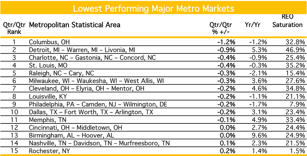 Lowest Performing Major Metro Markets (Source: Clear Capital)