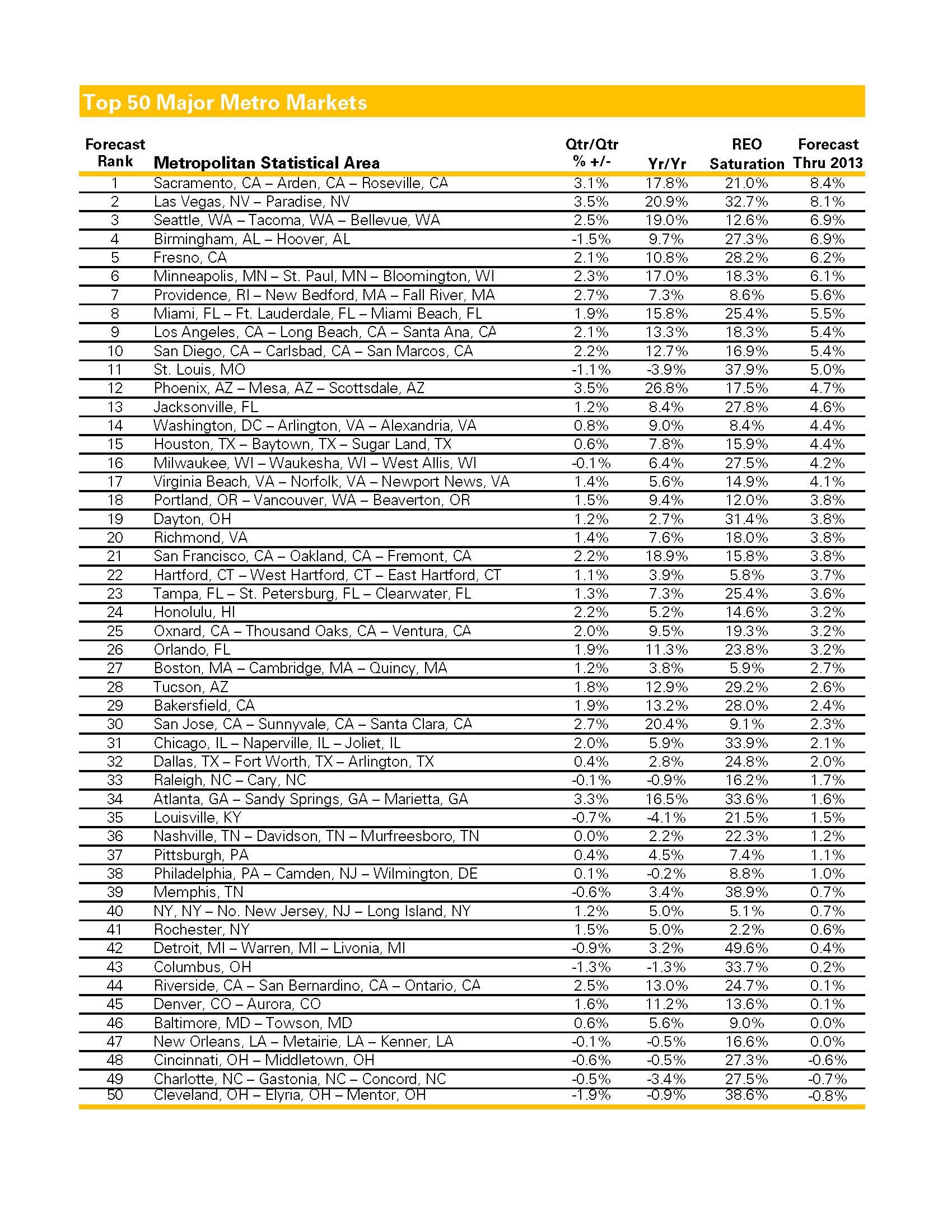 Top 50 Major Metro Markets (Source: Clear Capital) 