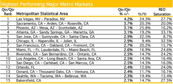 Highest Performing Major Metro Markets (Source: Clear Capital)