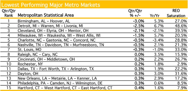 Lowest Performing Major Metro Markets (Source: Clear Capital)