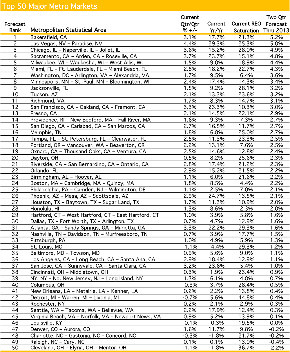 Top 50 Major Metro Markets