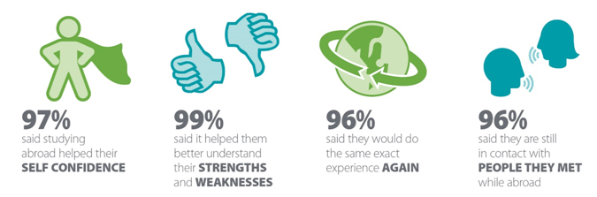 Study Abroad Stats #2