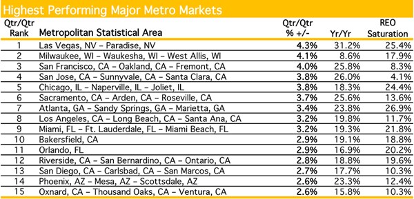 July 2013 Highest Performing Major Metro Markets