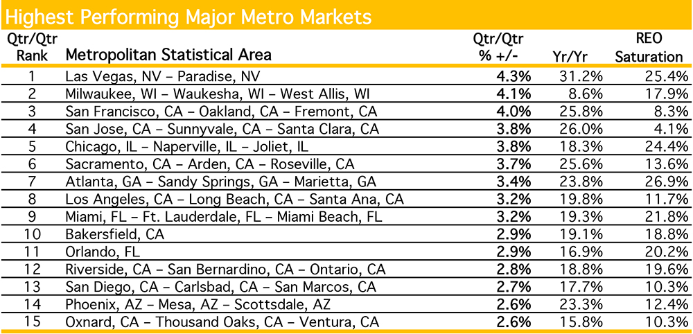 July 2013 Highest Performing Major Metro Markets