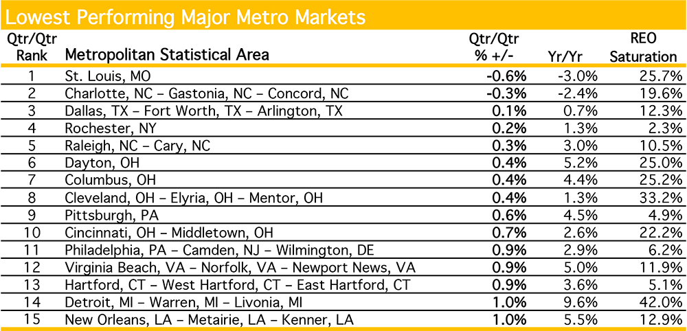 July 2013 Lowest Performing Major Metro Markets