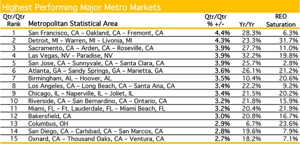 September 2013 Highest Performing Major Metro Markets