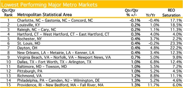 September 2013 Lowest Performing Major Metro Markets