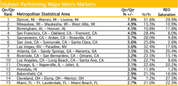 October 2013 Highest Performing Major Metro Markets