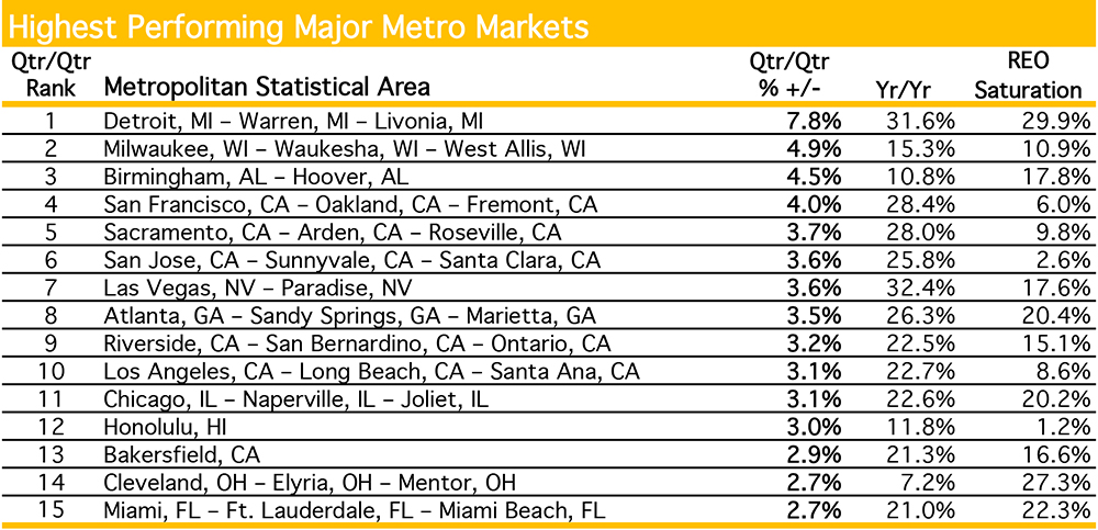 October 2013 Highest Performing Major Metro Markets