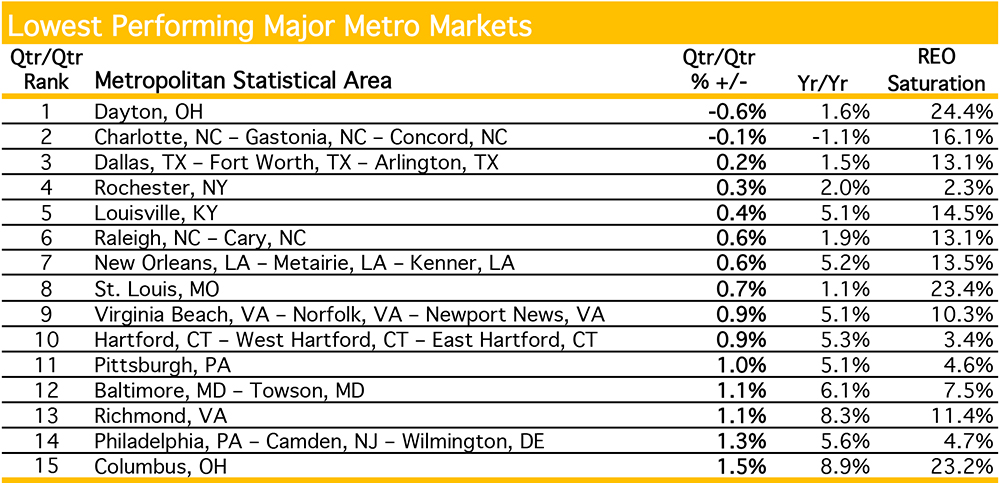 October 2013 Lowest Performing Major Metro Markets