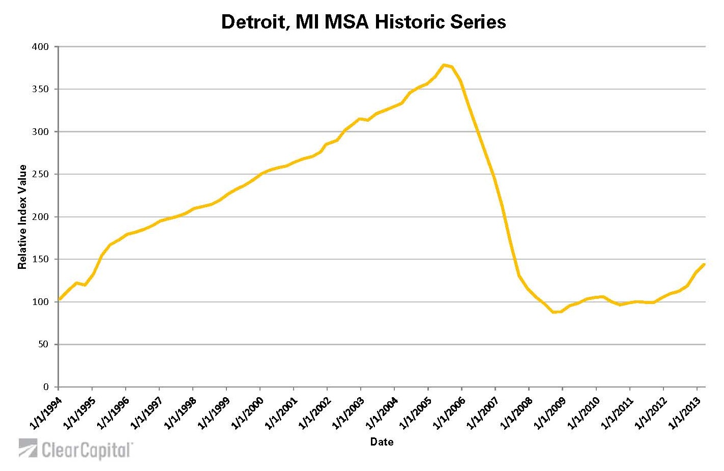 Detroit, MI MSA Historic Series