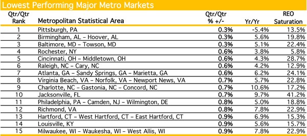 January Lowest Performing