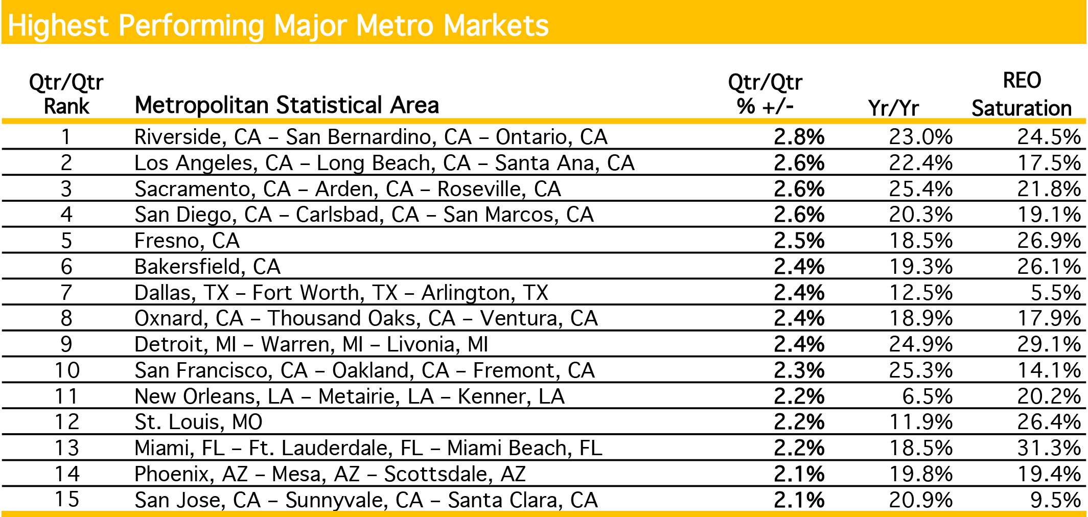 January Highest Performing