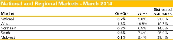 National and Regional Markets - March 2014