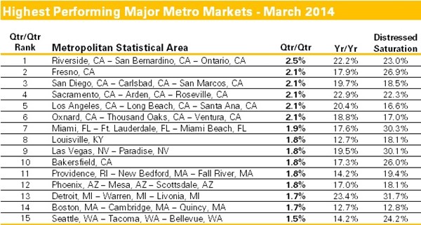 Highest Performing Major Metro Markets - March 2014