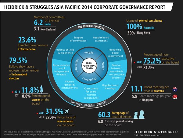 Heidrick & Struggles Asia Pacific 2014 Corporate Governance