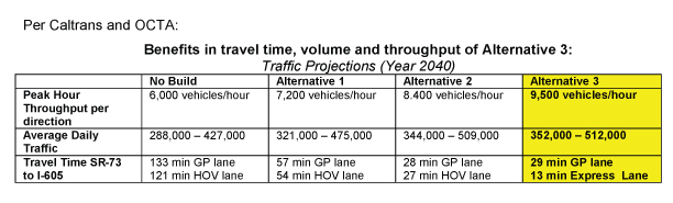 Caltrans-and-OCTA---benefits-in-travel-time-for-each-I-405-alternative