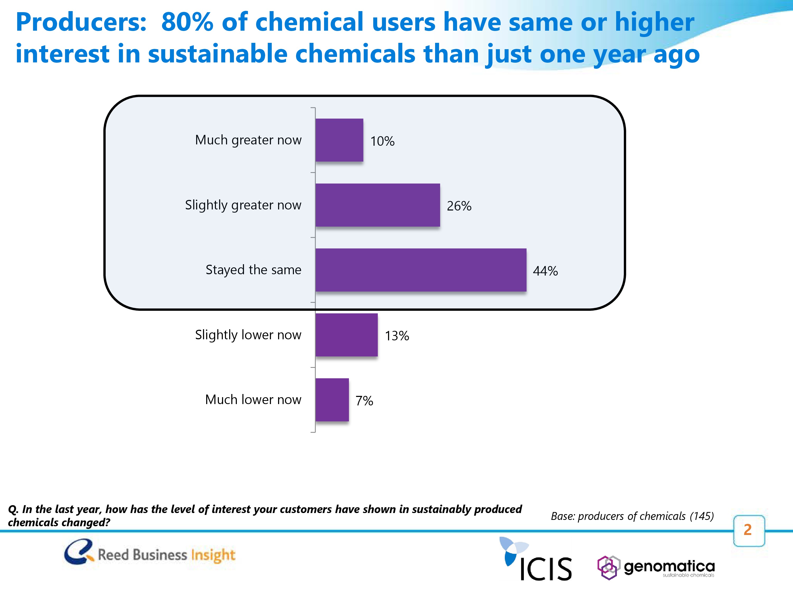 80% of chemical users have same or higher interest in sustainable chemicals