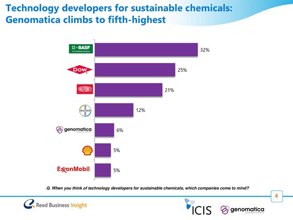 Tech developers for sustainable chemicals Genomatica climbs to fifth-highest 