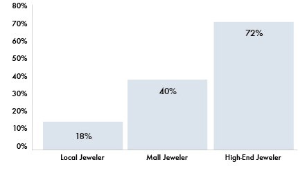 Average Percentage More Than Blue Nile (Source: Wakefield Research)
