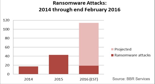 BBR 3300 breaches chart